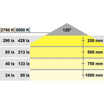 Светодиодная лента Loox LED 3017 L=300 мм 2700 К