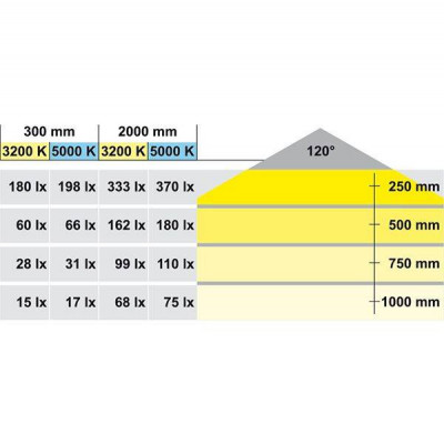 Светодиодная лента Loox LED 2011 L=300 мм 3200 К